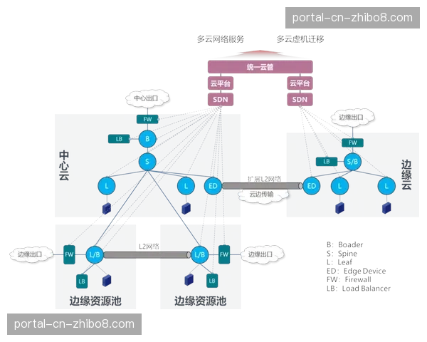 传输网络正从中心化向分布式边缘节点架构演进 传输网络正从中心化向分布式边缘节点架构演进